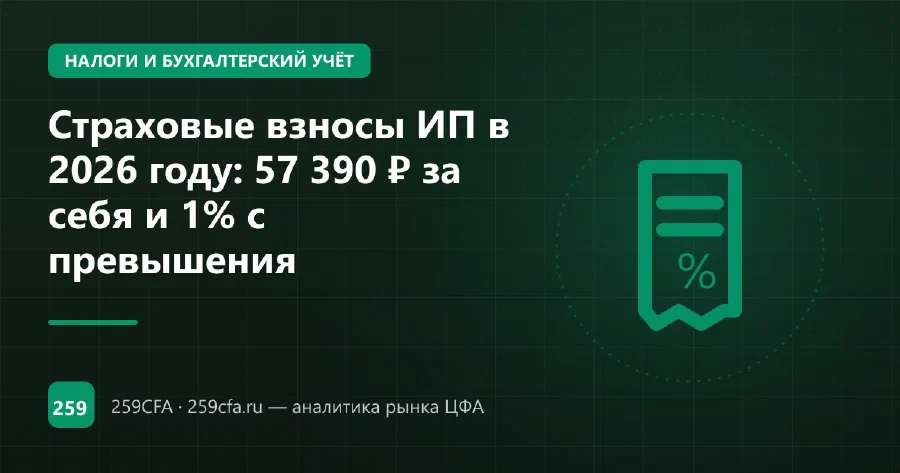 Страховые взносы ИП в 2026 году: 57 390 ₽ за себя и 1% с превышения